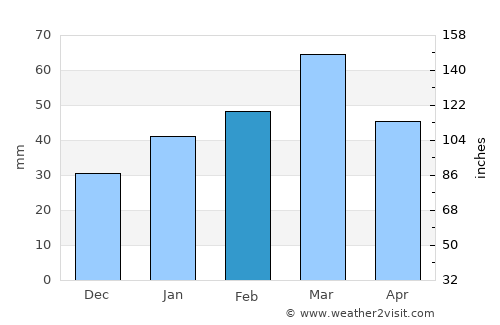 Tukzār average rain in February
