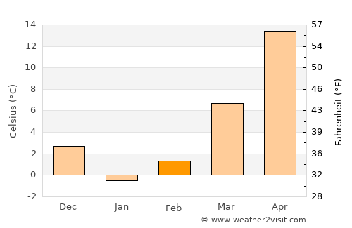 Tukzār average temperature in February