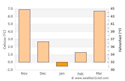 Tukzār average temperature in January