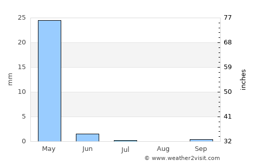 Tukzār average rain in July