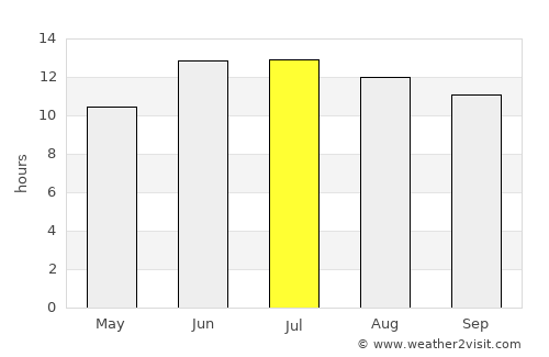 Tukzār average rain in July