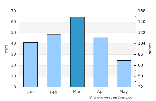 Tukzār average rain in March