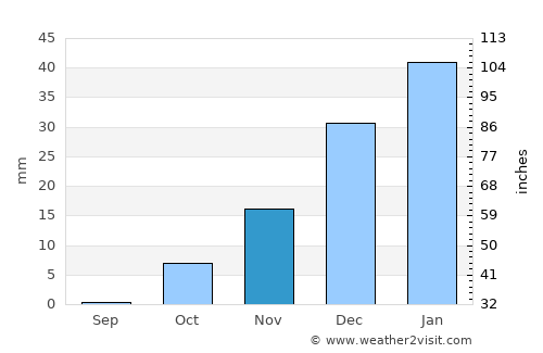 Tukzār average rain in November