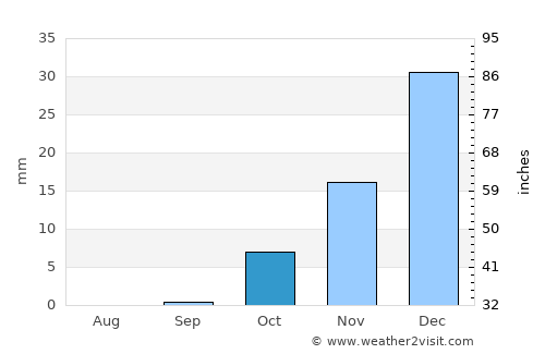 Tukzār average rain in October