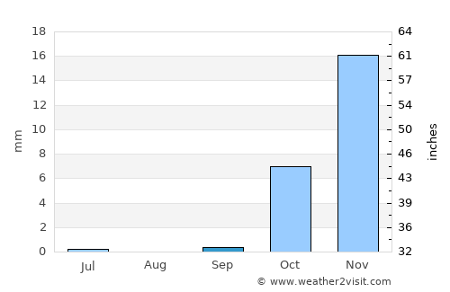 Tukzār average rain in September