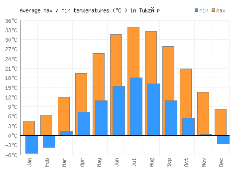 Tukzār average minimum / maximum temperatures (Celsius)