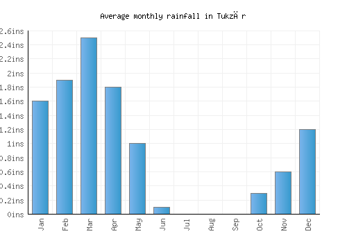 Tukzār monthly rainfall chart (inches)