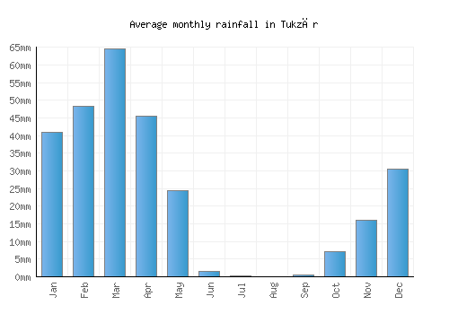 Tukzār monthly rainfall chart (mm)