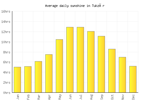 Tukzār average daily sunshine chart