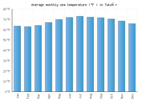 Tukzār average sea temperature chart (Fahrenheit)