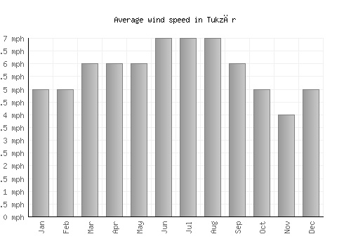 Tukzār average winspeed by month (mph)