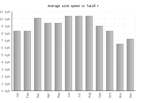 Tukzār average winspeed by month (km/h)