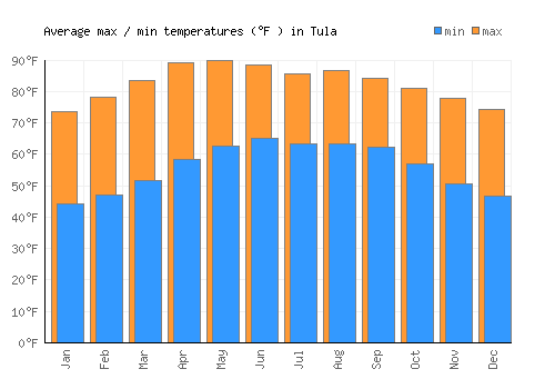 Tula average minimum / maximum temperatures (Fahrenheit)