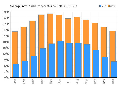 Tula average minimum / maximum temperatures (Celsius)