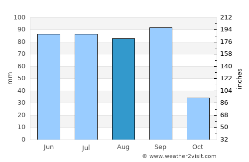 Tula average rain in August