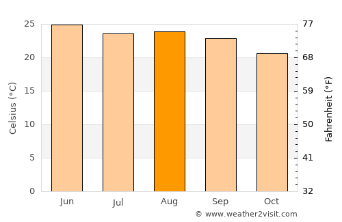Tula average temperature in August