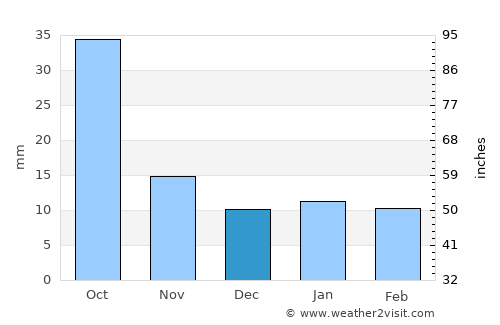 Tula average rain in December