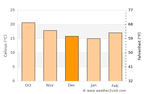 Tula average temperature in December