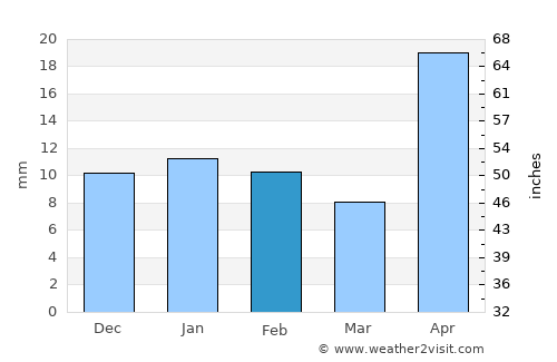 Tula average rain in February