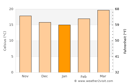 Tula average temperature in January