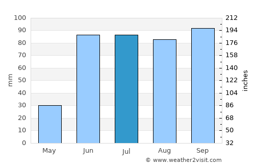 Tula average rain in July