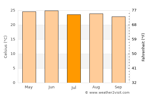 Tula average temperature in July