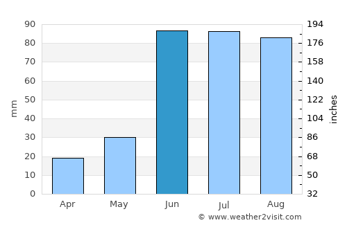 Tula average rain in June