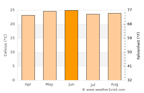 Tula average temperature in June