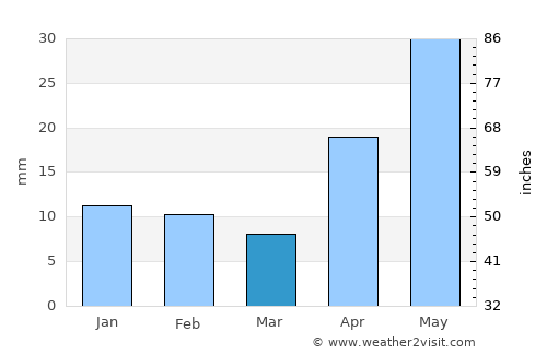 Tula average rain in March