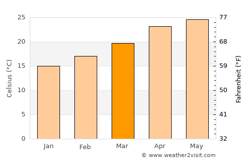 Tula average temperature in March