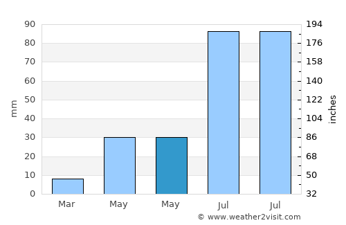 Tula average rain in May