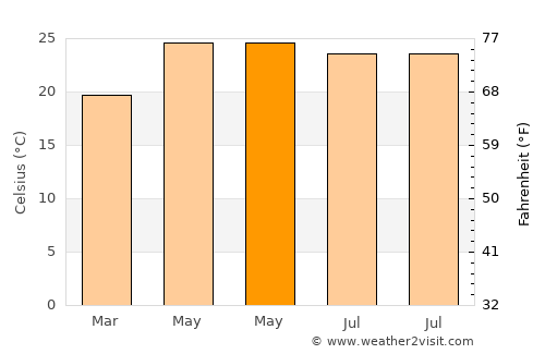 Tula average temperature in May