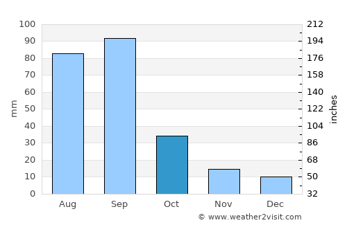 Tula average rain in October