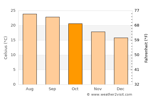 Tula average temperature in October
