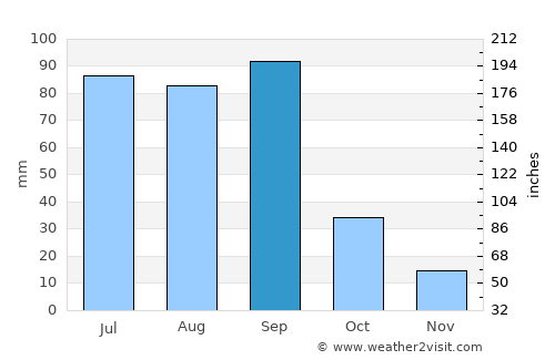 Tula average rain in September