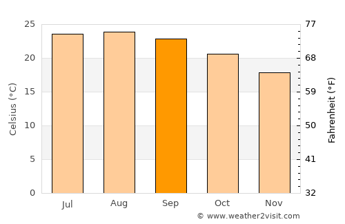 Tula average temperature in September