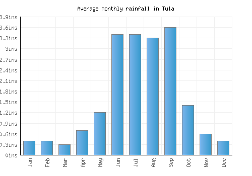 Tula monthly rainfall chart (inches)