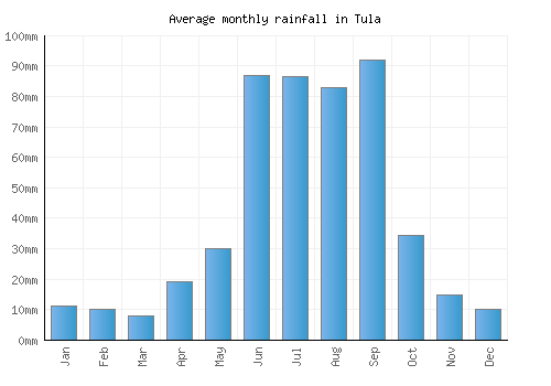 Tula monthly rainfall chart (mm)