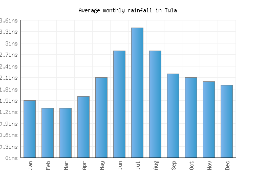 Tula monthly rainfall chart (inches)