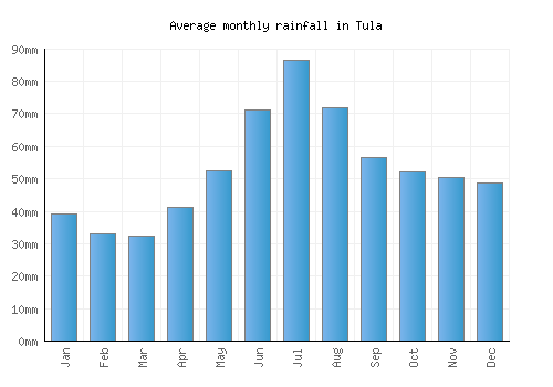 Tula monthly rainfall chart (mm)