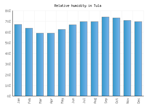 Tula relative humidity averages