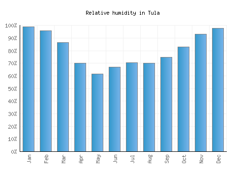 Tula relative humidity averages