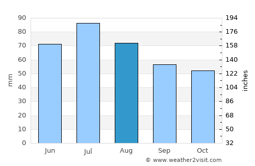 Tula average rain in August