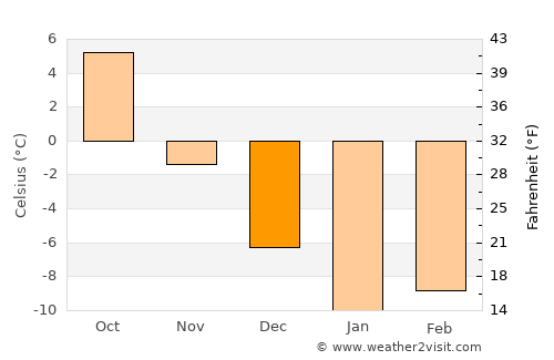 Tula average temperature in December