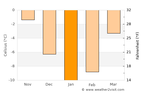 Tula average temperature in January