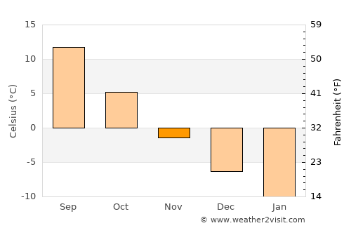 Tula average temperature in November