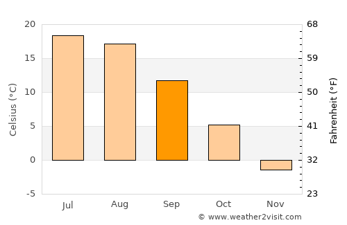 Tula average temperature in September