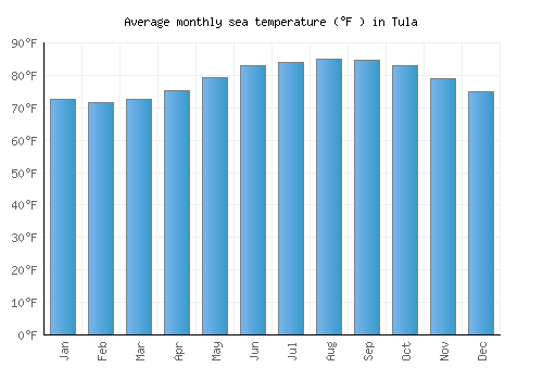 Tula average sea temperature chart (Fahrenheit)
