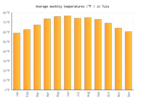 Tula average temperature chart (Fahrenheit)