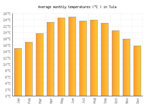 Tula average temperature chart (Celsius)